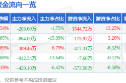 格尔软件：暴涨藏雷！游资狂欢散户逃，财报巨亏机构“吹哨”？