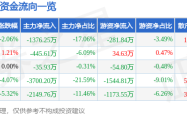 瑞德智能股價下跌：輝達財報影響？主力撤退，散戶進場，融資淨償還，營收增長能否持續？