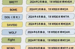 2024年币圈1万到100万，最快要多久？